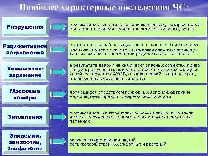 Наиболее характерные последствия ЧС: Разрушения возникающие при землетрясениях, взрывах, пожарах, производственных авариях, ураганах, смерчах,