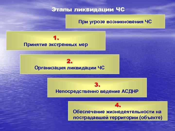 Этапы ликвидации ЧС При угрозе возникновения ЧС 1. Принятие экстренных мер 2. Организация ликвидации