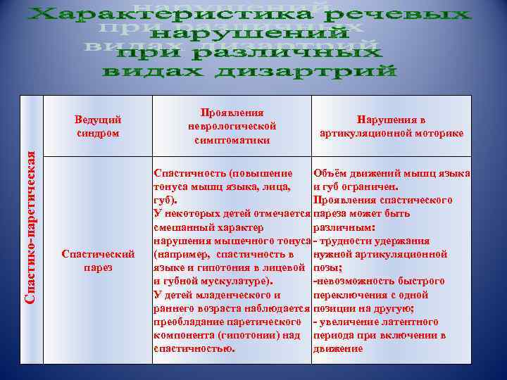 Спастико-паретическая Ведущий синдром Спастический парез Проявления неврологической симптоматики Нарушения в артикуляционной моторике Спастичность (повышение