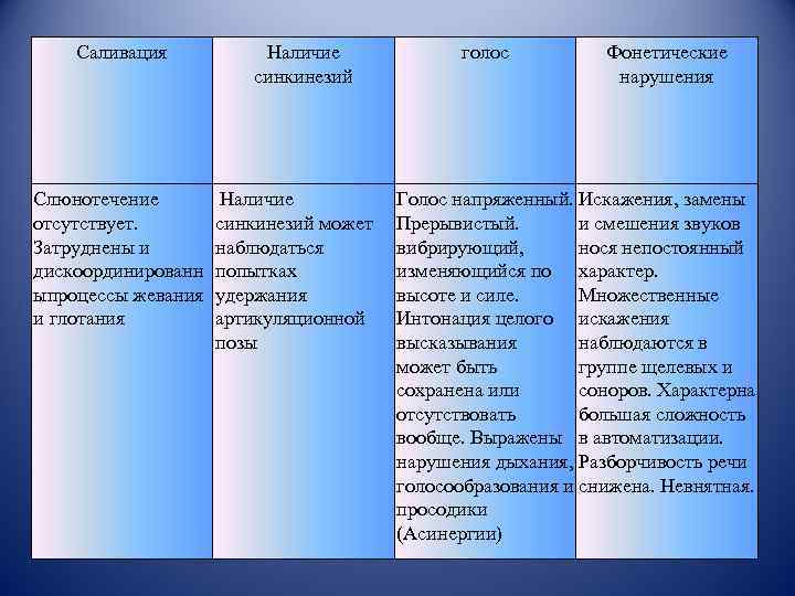 Саливация Слюнотечение отсутствует. Затруднены и дискоординированн ыпроцессы жевания и глотания Наличие синкинезий может наблюдаться