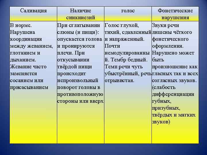 Саливация Наличие голос Фонетические синкинезий нарушения В норме. При сглатывании Голос глухой, Звуки речи