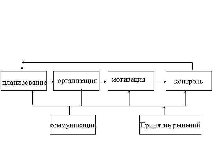 Контроль принимаемых решений