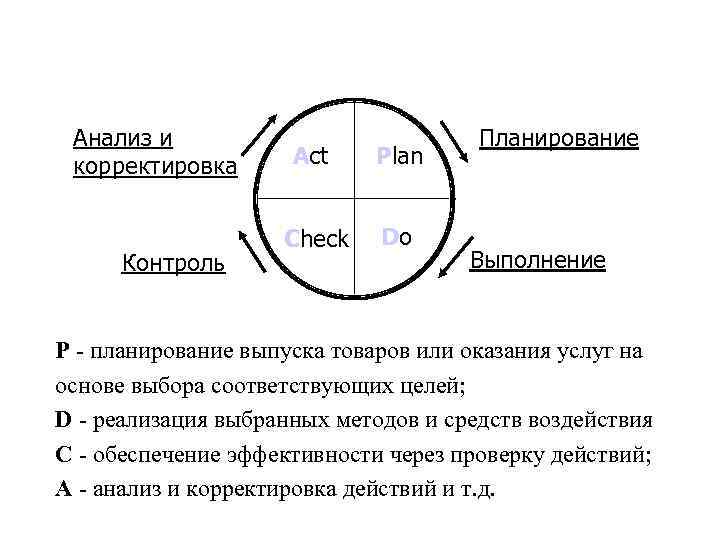 Анализ действий. Анализ корректировка контроль. Планирование действие анализ корректировка. Планирование исполнение контроль анализ. Планирование исполнение контроль корректировка.