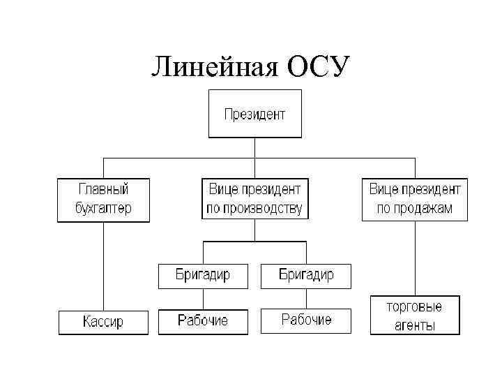 Линейная ОСУ 