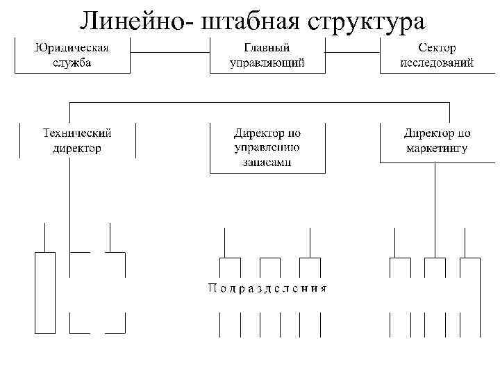 Линейно- штабная структура 