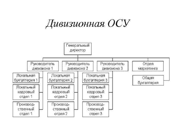 Виды осу. Структура управления персоналом дивизионная. Дивизиональная организационная структура недостатки. Осу организационная структура управления. Дивизионная структура управления в гостинице.