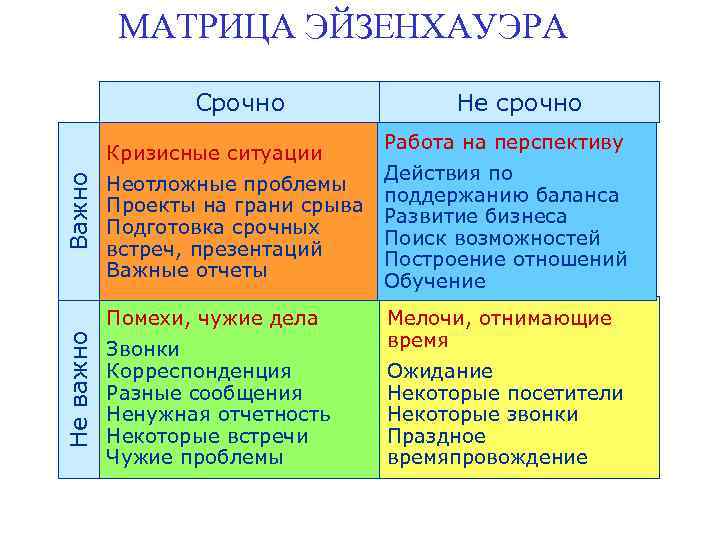 МАТРИЦА ЭЙЗЕНХАУЭРА Срочно Важно Кризисные ситуации Неотложные проблемы Проекты на грани срыва Подготовка срочных
