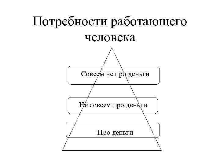 Потребности работающего человека Совсем не про деньги Не совсем про деньги Про деньги 