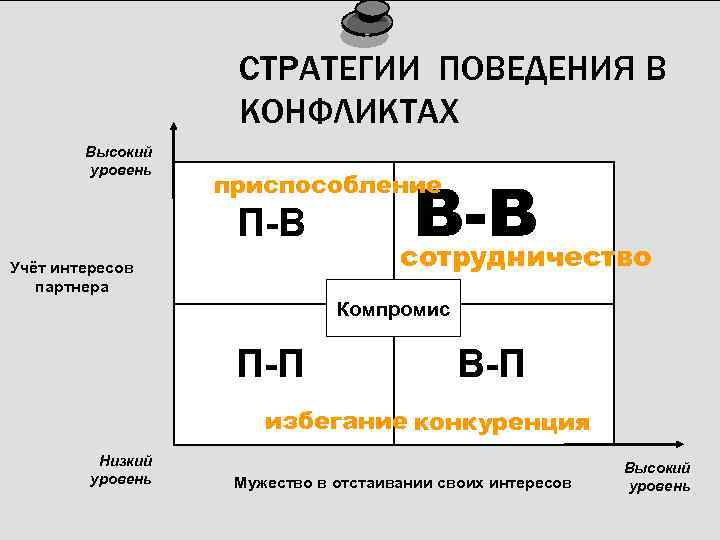 СТРАТЕГИИ ПОВЕДЕНИЯ В КОНФЛИКТАХ Высокий уровень В-В сотрудничество приспособление П-В Учёт интересов партнера Компромис