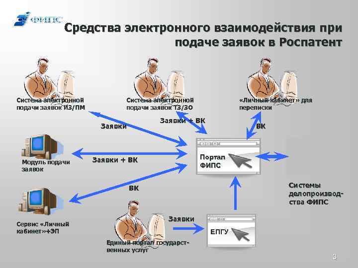 Средства электронного взаимодействия при подаче заявок в Роспатент Система электронной подачи заявок ИЗ/ПМ Система