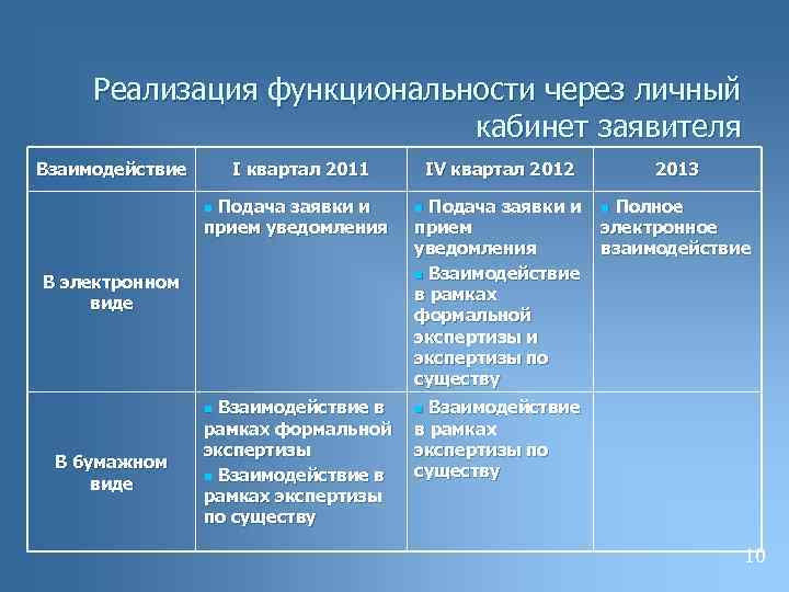 Реализация функциональности через личный кабинет заявителя Взаимодействие I квартал 2011 Подача заявки и прием