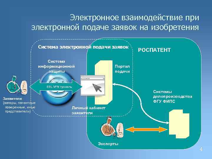 Электронное взаимодействие при электронной подаче заявок на изобретения Система электронной подачи заявок Система информационной