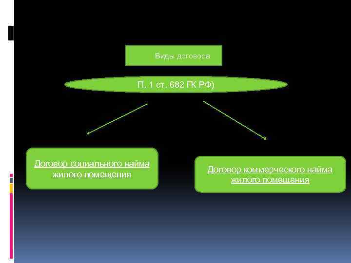 Виды договора П. 1 ст. 682 ГК РФ) Договор социального найма жилого помещения Договор