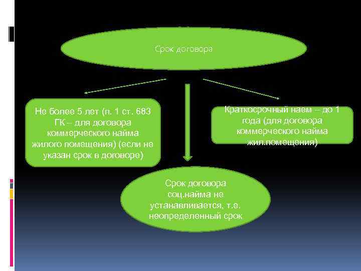 Срок договора Не более 5 лет (п. 1 ст. 683 ГК – для договора