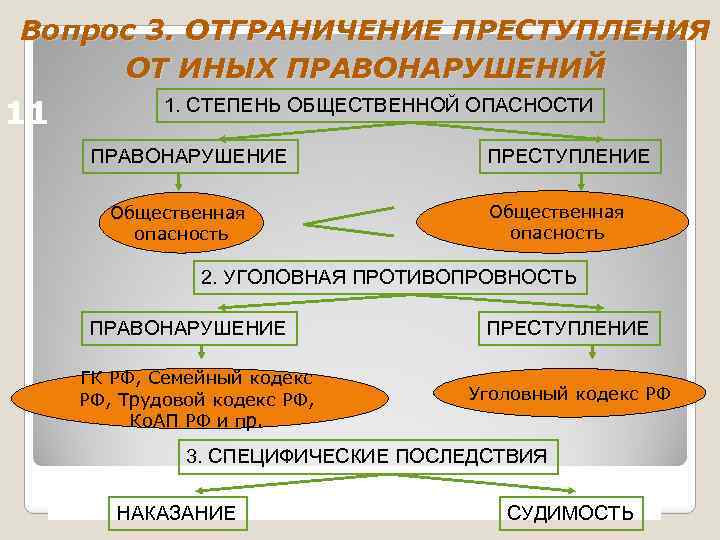 Схема признаки преступления