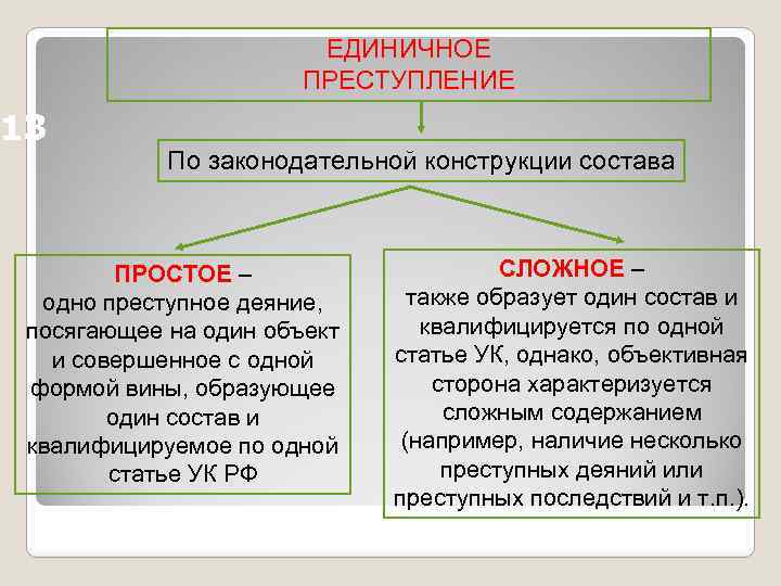 ЕДИНИЧНОЕ ПРЕСТУПЛЕНИЕ 13 По законодательной конструкции состава ПРОСТОЕ – одно преступное деяние, посягающее на