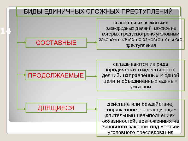 ВИДЫ ЕДИНИЧНЫХ СЛОЖНЫХ ПРЕСТУПЛЕНИЙ 14 СОСТАВНЫЕ ПРОДОЛЖАЕМЫЕ ДЛЯЩИЕСЯ слагаются из нескольких разнородных деяний, каждое