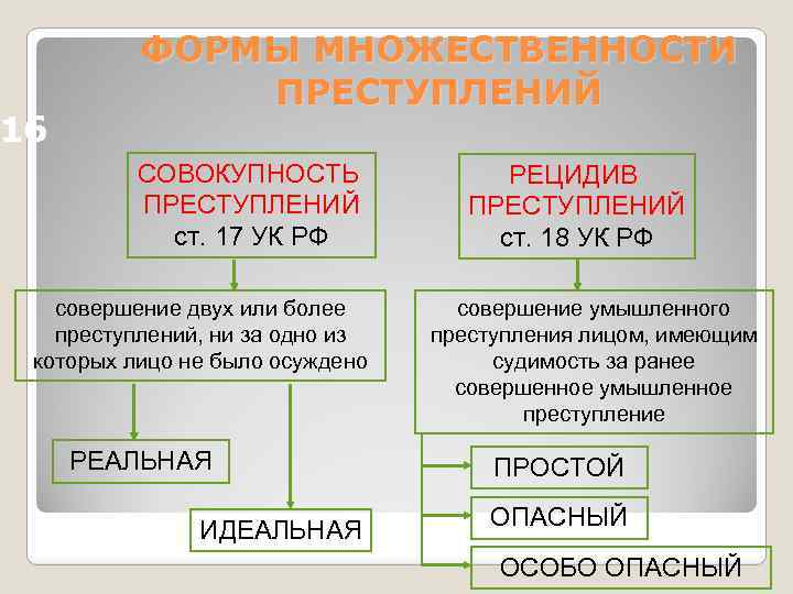 16 ФОРМЫ МНОЖЕСТВЕННОСТИ ПРЕСТУПЛЕНИЙ СОВОКУПНОСТЬ ПРЕСТУПЛЕНИЙ ст. 17 УК РФ совершение двух или более