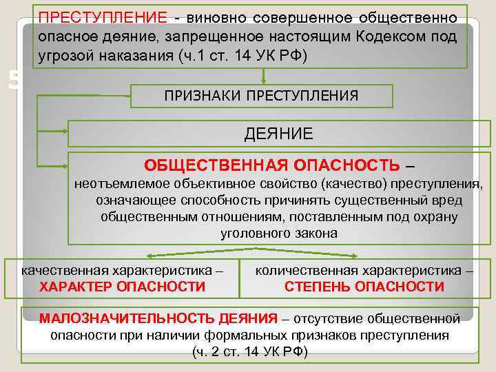 2 что такое преступление каковы его признаки