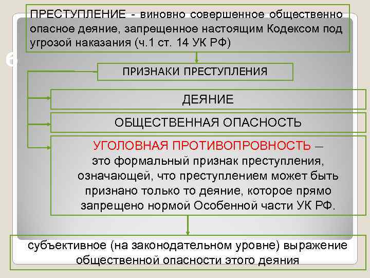6 ПРЕСТУПЛЕНИЕ - виновно совершенное общественно опасное деяние, запрещенное настоящим Кодексом под угрозой наказания