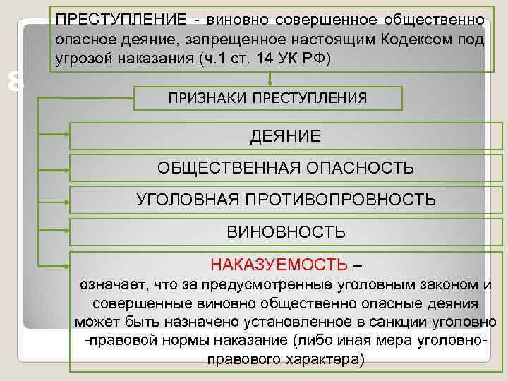 Заполните схему признаки преступления