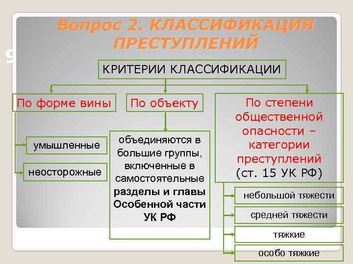 9 Вопрос 2. КЛАССИФИКАЦИЯ ПРЕСТУПЛЕНИЙ КРИТЕРИИ КЛАССИФИКАЦИИ По форме вины умышленные неосторожные По объекту