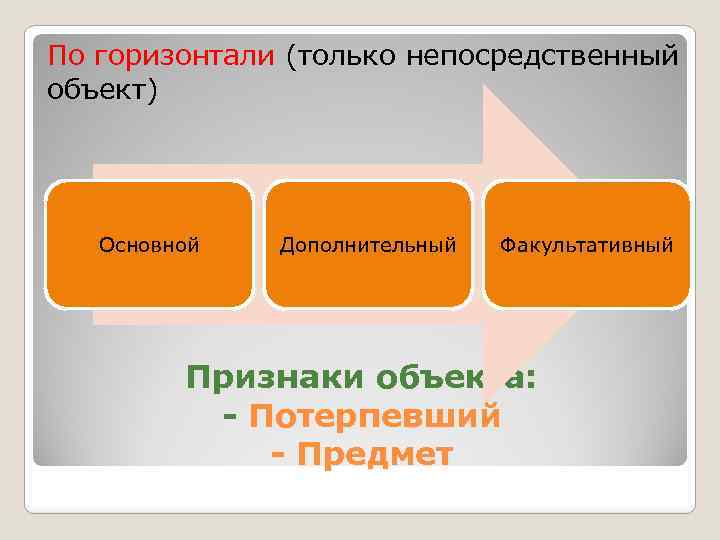 По горизонтали (только непосредственный объект) Основной Дополнительный Факультативный Признаки объекта: - Потерпевший - Предмет
