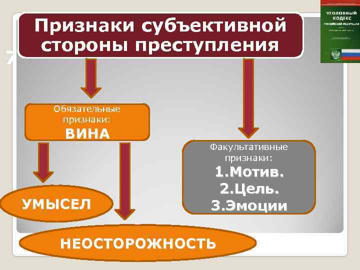 7 Признаки субъективной стороны преступления Обязательные признаки: ВИНА УМЫСЕЛ Факультативные признаки: 1. Мотив. 2.