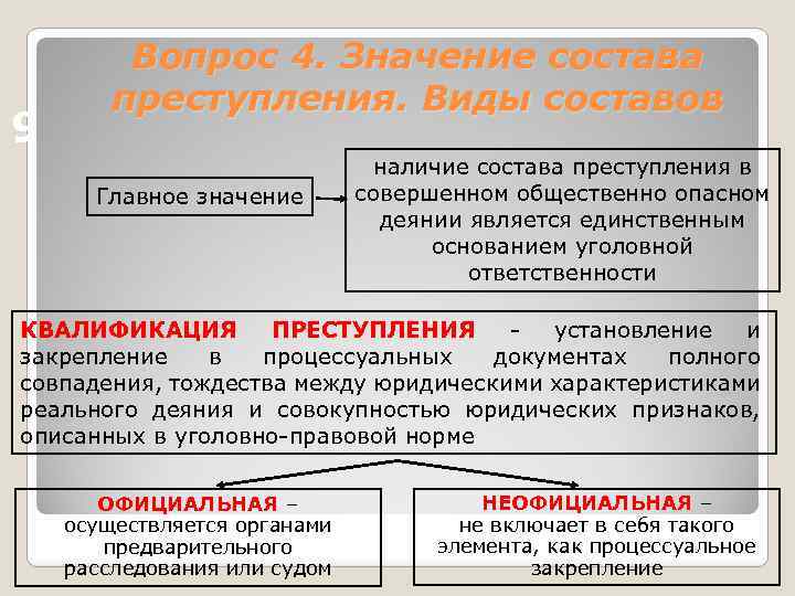 9 Вопрос 4. Значение состава преступления. Виды составов Главное значение наличие состава преступления в