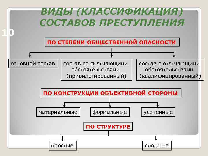 10 ВИДЫ (КЛАССИФИКАЦИЯ) СОСТАВОВ ПРЕСТУПЛЕНИЯ ПО СТЕПЕНИ ОБЩЕСТВЕННОЙ ОПАСНОСТИ основной состав со смягчающими обстоятельствами
