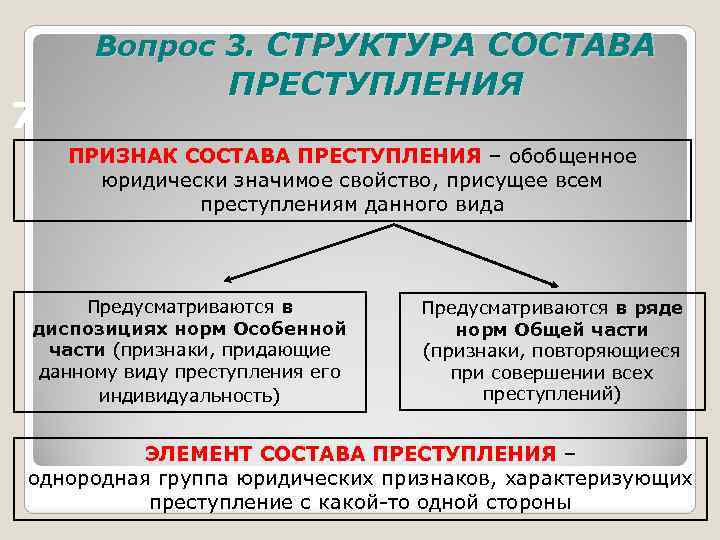 Вопрос 3. СТРУКТУРА СОСТАВА 7 ПРЕСТУПЛЕНИЯ ПРИЗНАК СОСТАВА ПРЕСТУПЛЕНИЯ – обобщенное юридически значимое свойство,
