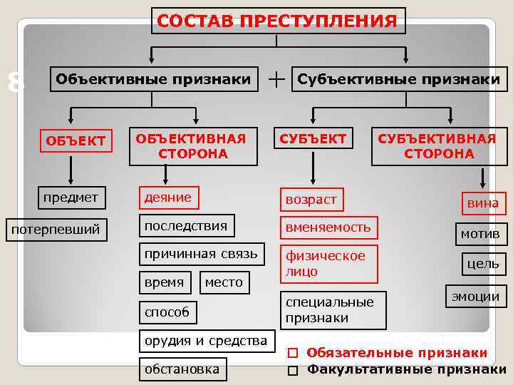 СОСТАВ ПРЕСТУПЛЕНИЯ 8 Объективные признаки ОБЪЕКТ предмет потерпевший ОБЪЕКТИВНАЯ СТОРОНА Субъективные признаки СУБЪЕКТИВНАЯ СТОРОНА