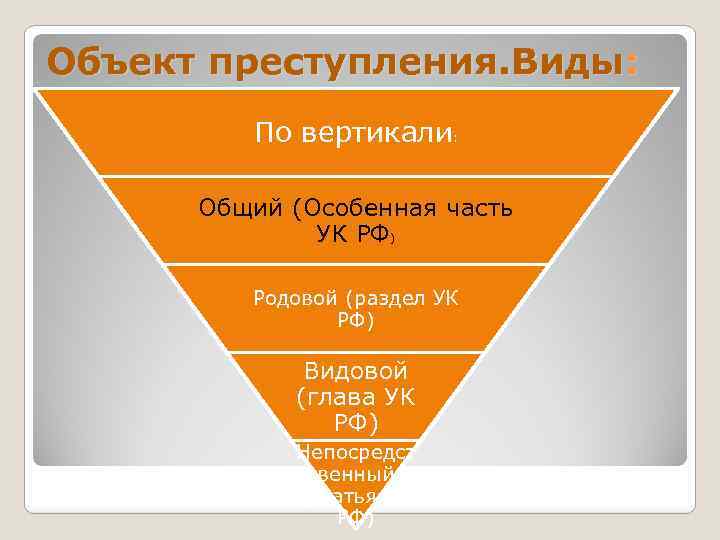 Объект преступления. Виды: По вертикали: Общий (Особенная часть УК РФ) Родовой (раздел УК РФ)