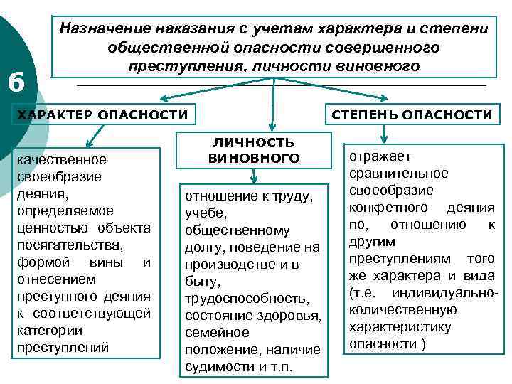 6 Назначение наказания с учетам характера и степени общественной опасности совершенного преступления, личности виновного