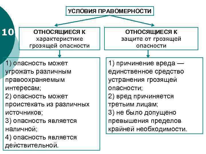 УСЛОВИЯ ПРАВОМЕРНОСТИ 10 ОТНОСЯЩИЕСЯ К характеристике грозящей опасности 1) опасность может угрожать различным правоохраняемым