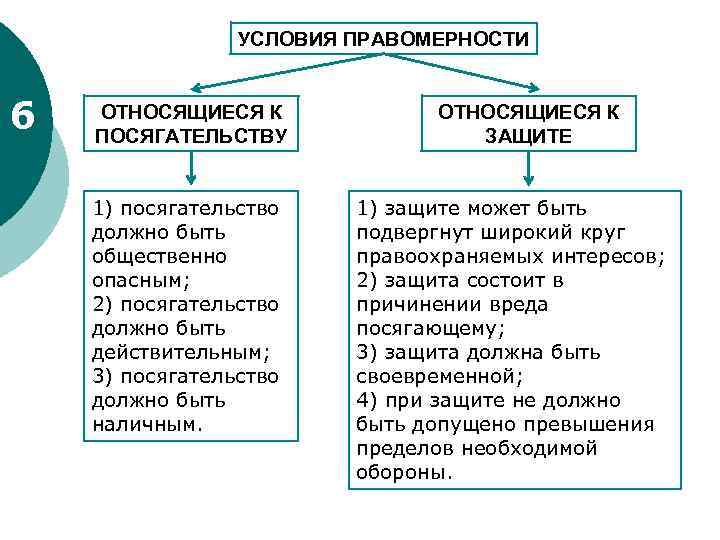 УСЛОВИЯ ПРАВОМЕРНОСТИ 6 ОТНОСЯЩИЕСЯ К ПОСЯГАТЕЛЬСТВУ 1) посягательство должно быть общественно опасным; 2) посягательство