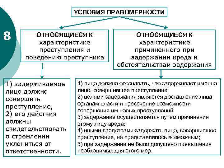 УСЛОВИЯ ПРАВОМЕРНОСТИ 8 ОТНОСЯЩИЕСЯ К характеристике преступления и поведению преступника 1) задерживаемое лицо должно