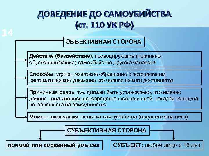 14 ДОВЕДЕНИЕ ДО САМОУБИЙСТВА (ст. 110 УК РФ) ОБЪЕКТИВНАЯ СТОРОНА Действие (бездействие), провоцирующие (причинно