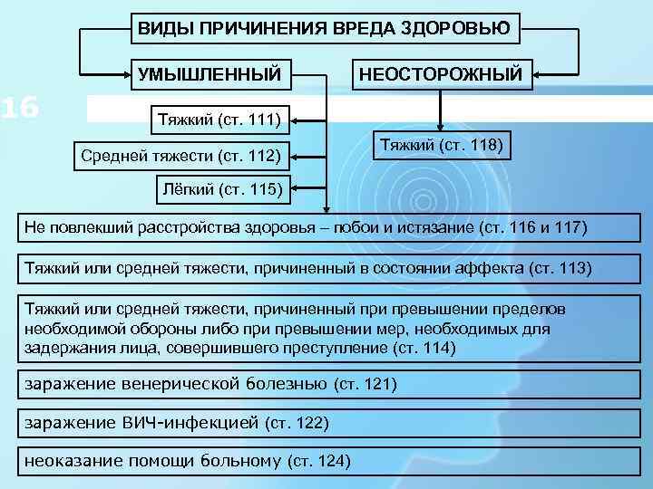 ВИДЫ ПРИЧИНЕНИЯ ВРЕДА ЗДОРОВЬЮ УМЫШЛЕННЫЙ 16 НЕОСТОРОЖНЫЙ Тяжкий (ст. 111) Средней тяжести (ст. 112)