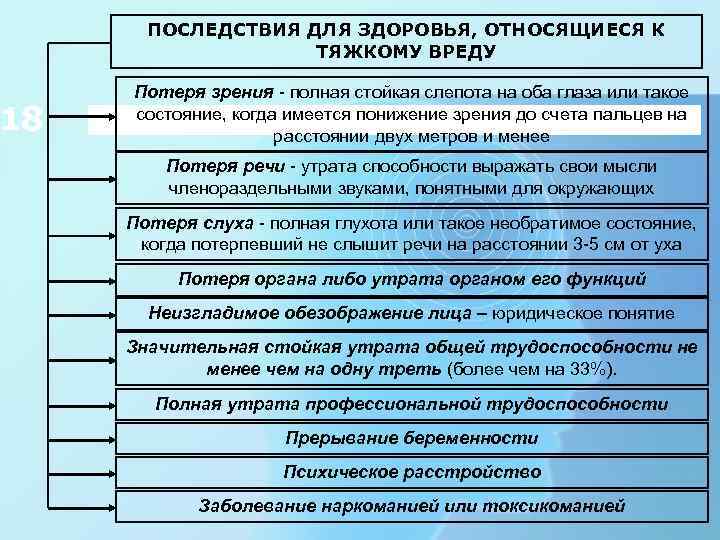 18 ПОСЛЕДСТВИЯ ДЛЯ ЗДОРОВЬЯ, ОТНОСЯЩИЕСЯ К ТЯЖКОМУ ВРЕДУ Потеря зрения - полная стойкая слепота