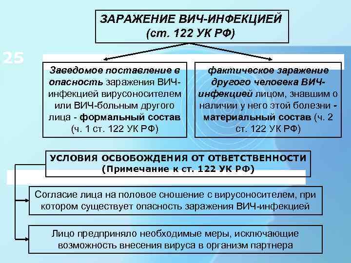 ЗАРАЖЕНИЕ ВИЧ-ИНФЕКЦИЕЙ (ст. 122 УК РФ) 25 Заведомое поставление в опасность заражения ВИЧинфекцией вирусоносителем