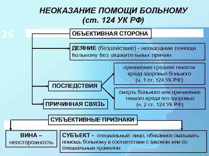 НЕОКАЗАНИЕ ПОМОЩИ БОЛЬНОМУ (ст. 124 УК РФ) 26 ОБЪЕКТИВНАЯ СТОРОНА ДЕЯНИЕ (бездействие) - неоказании