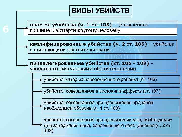 ВИДЫ УБИЙСТВ 6 простое убийство (ч. 1 ст. 105) – умышленное причинение смерти другому
