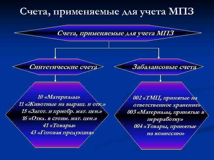 Счета, применяемые для учета МПЗ Синтетические счета Забалансовые счета 10 «Материалы» 11 «Животные на