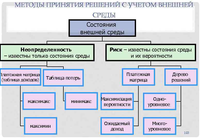 МЕТОДЫ ПРИНЯТИЯ РЕШЕНИЙ С УЧЕТОМ ВНЕШНЕЙ СРЕДЫ Состояния внешней среды Неопределенность – известны только