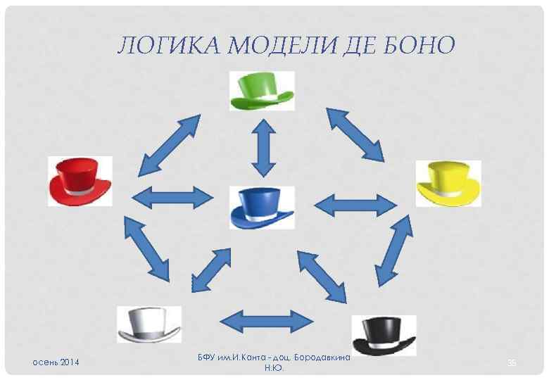 ЛОГИКА МОДЕЛИ ДЕ БОНО осень 2014 БФУ им. И. Канта - доц. Бородавкина Н.