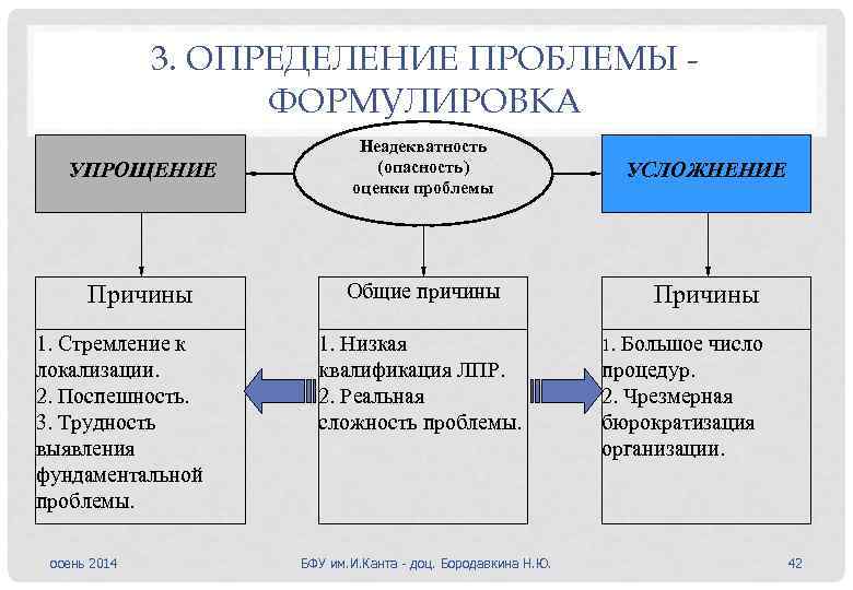 3. ОПРЕДЕЛЕНИЕ ПРОБЛЕМЫ ФОРМУЛИРОВКА УПРОЩЕНИЕ Неадекватность (опасность) оценки проблемы УСЛОЖНЕНИЕ Причины Общие причины Причины