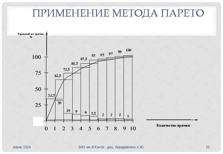 ПРИМЕНЕНИЕ МЕТОДА ПАРЕТО Удельный вес причин, % 87, 5 93 95 97 5, 5