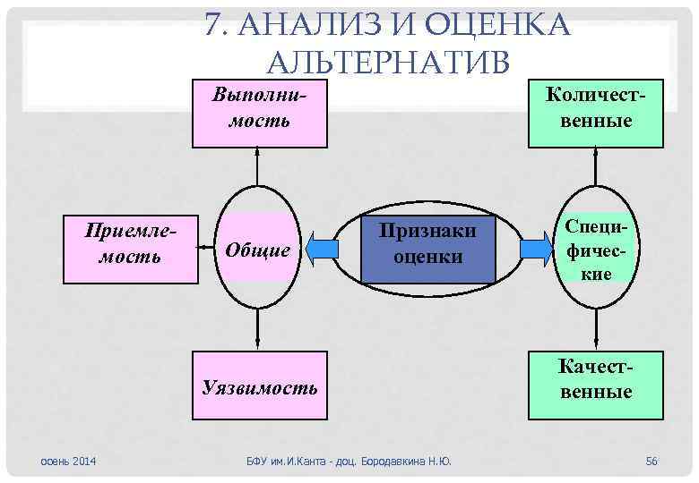 7. АНАЛИЗ И ОЦЕНКА АЛЬТЕРНАТИВ Выполнимость Приемлемость Общие Количественные Признаки оценки Уязвимость осень 2014