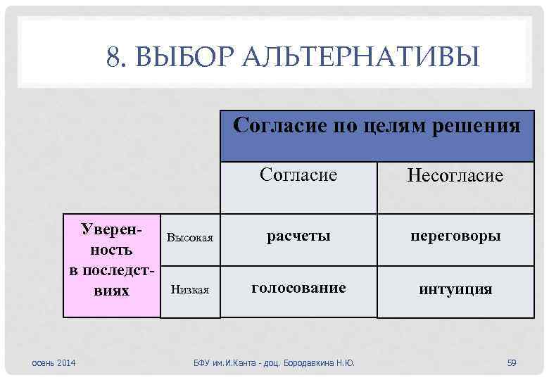 8. ВЫБОР АЛЬТЕРНАТИВЫ Согласие по целям решения Согласие Уверенность в последствиях осень 2014 Несогласие